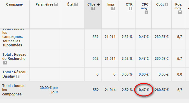 CPC moyen Adwords